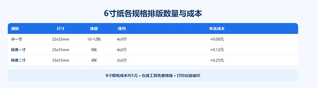 各尺寸排版成本对比:小一寸vs一寸vs二寸