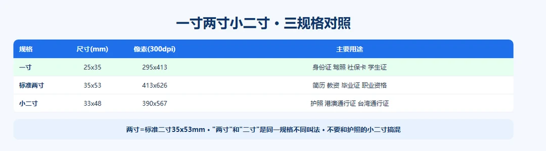 一寸两寸小二寸三规格对照:尺寸像素用途一览