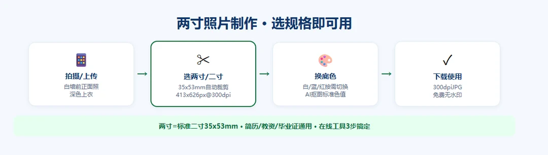 两寸照片制作流程:拍摄上传→选两寸规格→换底色→下载JPG