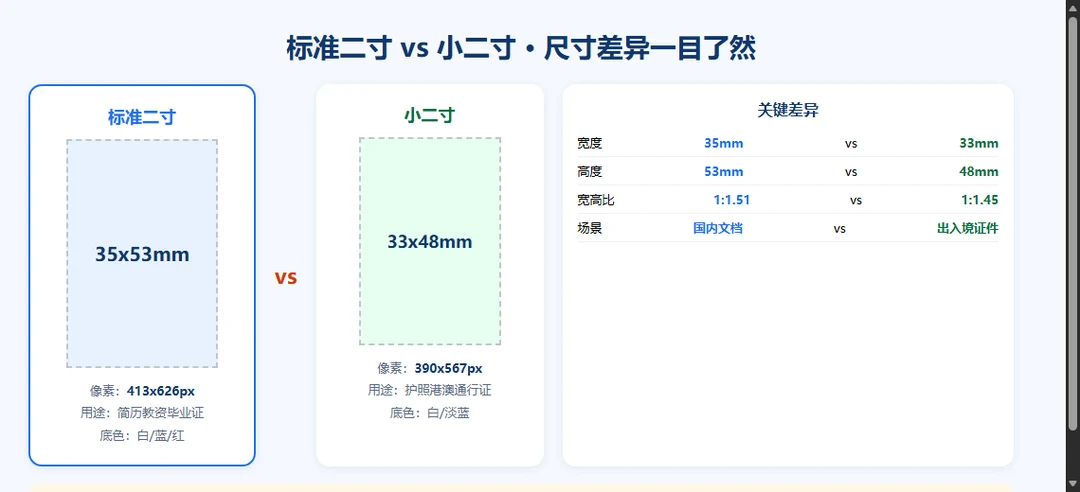 标准二寸(35x53mm) vs 小二寸(33x48mm)尺寸对比图:宽度高度像素和用途场景的视觉差异