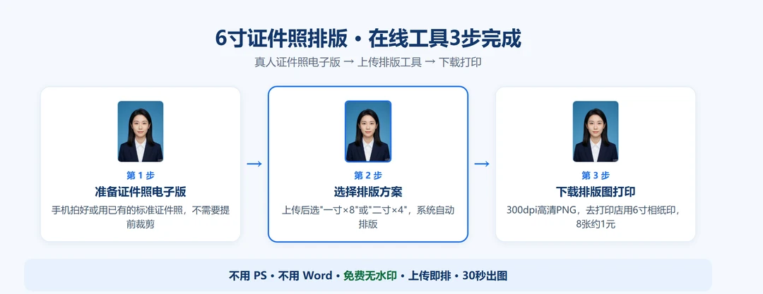 证件照6寸免费排版3步流程:上传证件照→选择排版方案→下载去打印