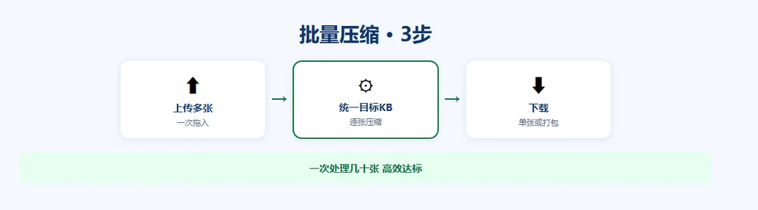 batch-compress-free示意图
