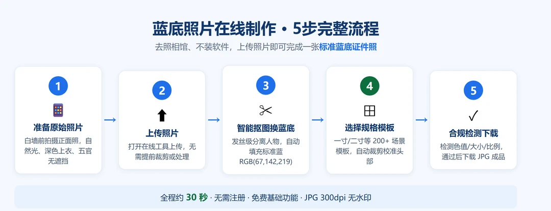 蓝底照片在线制作的5步完整流程图：拍摄准备→上传→智能抠图换蓝底→选择规格模板→合规检测下载