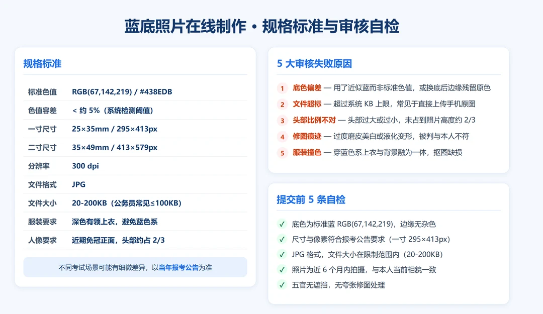 蓝底照片在线制作的规格标准表与提交前自检清单：色值RGB(67,142,219)、尺寸295×413、审核失败原因与自检步骤