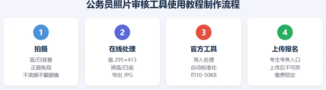 公务员照片审核工具4步流程:准备原片→下载工具→打开保存→上传报名