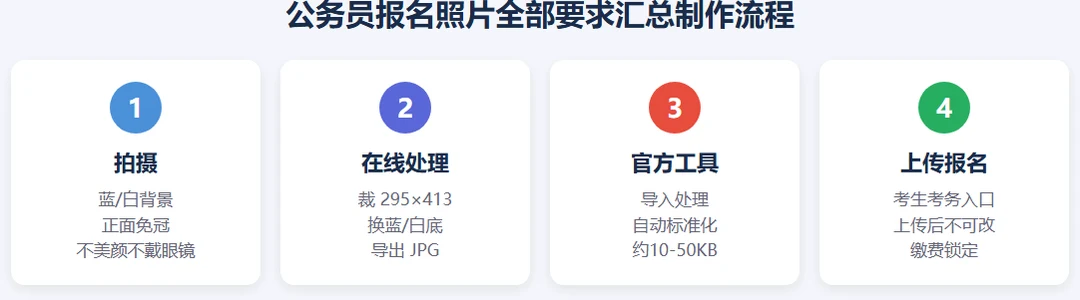 公务员报名照片要求检查流程:拍摄到在线处理再到官方工具审核上传
