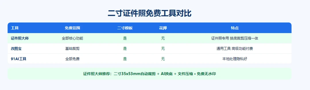 二寸证件照免费工具对比:证件照大师/改图宝/91AI三款实测
