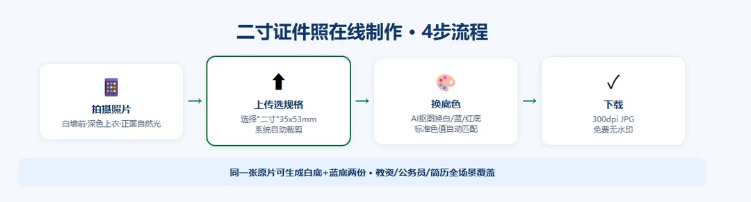 二寸证件照在线制作4步流程:拍摄→上传选规格→换底色→下载