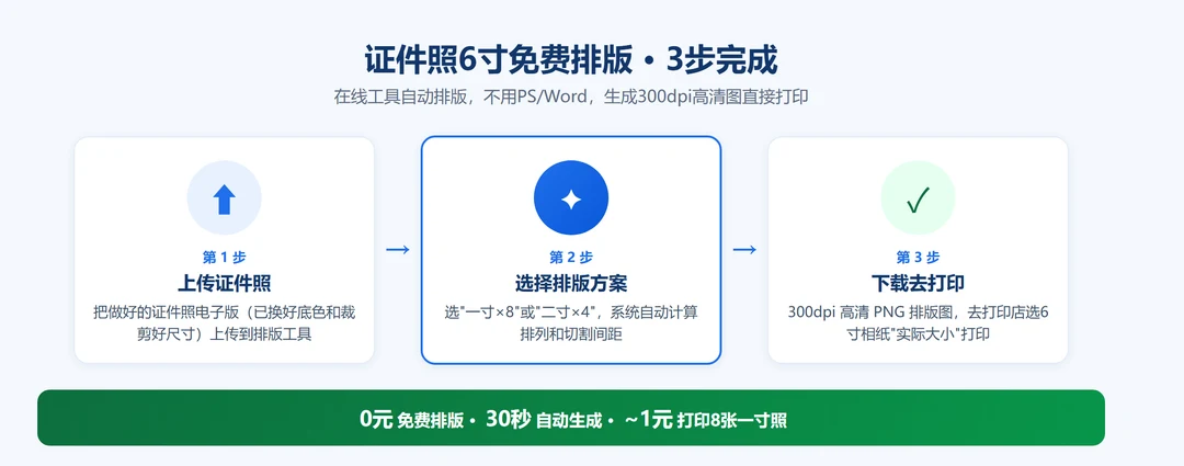 证件照6寸免费排版3步流程：上传证件照→选择排版方案→下载去打印，30秒自动生成