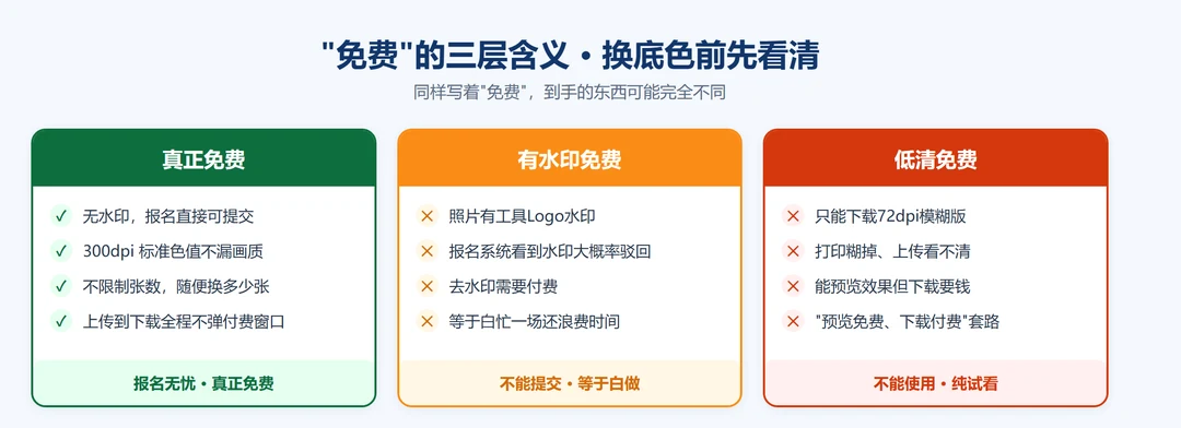 蓝底照片换底色在线免费的三层含义对比:真正免费无水印不限制张数、有水印免费报名会被拒、低清免费仅预览