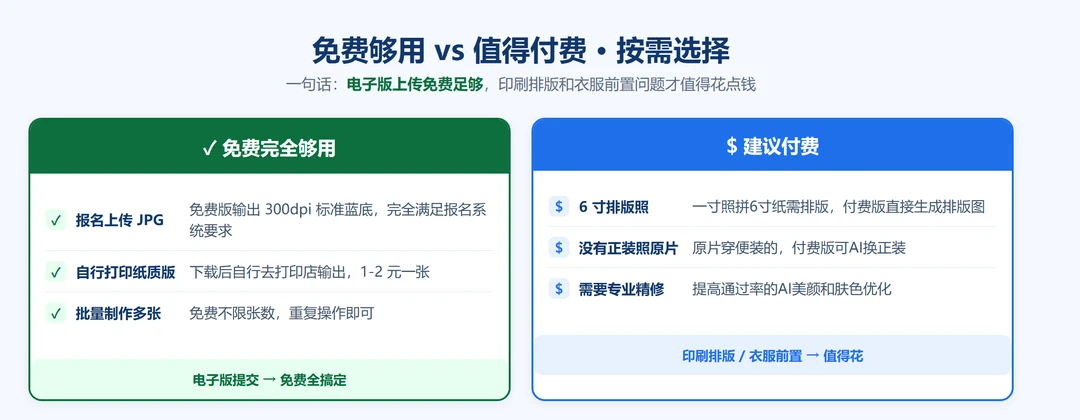 蓝底照片换底色在线免费与付费场景对比图:电子版上传免费够用、排版照和AI换装建议付费
