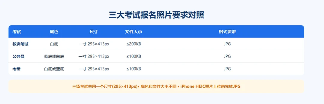 教资公务员考研三大考试报名照片要求对照表:底色尺寸文件大小