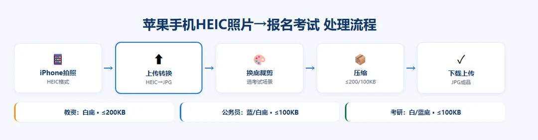 苹果手机HEIC照片报名考试处理流程:拍照→转换→换底裁剪→压缩→上传