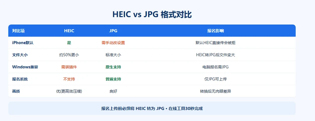 HEIC vs JPG 格式对比表：HEIC报名系统不支持、需转换为JPG后再上传