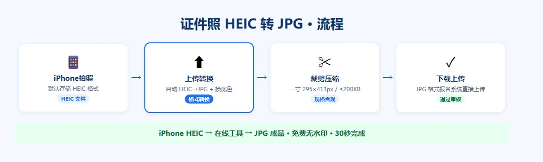 证件照 HEIC 转 JPG 流程：iPhone拍照→上传转换→裁剪压缩→下载上传