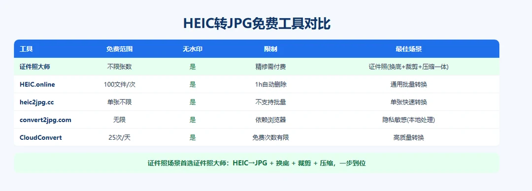 HEIC转JPG五款免费在线工具对比表:免费范围、水印、限制、最佳场景