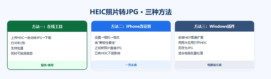 HEIC照片转JPG的三种方法:在线工具、iPhone改设置、Windows插件
