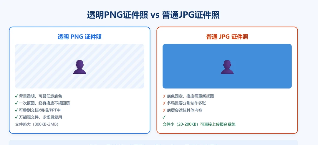 透明PNG证件照与普通JPG证件照的区别对比:PNG透明底可叠任意底色、JPG底色固定需重新抠图