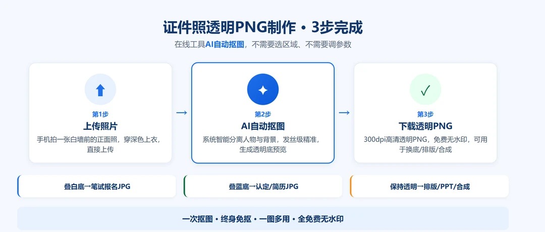 证件照透明PNG制作3步流程:上传照片→AI自动抠图→下载透明PNG,以及透明底的三种用途