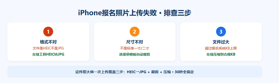 iPhone报名照片上传失败排查三步:格式不对→尺寸不对→文件过大