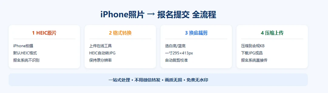 iPhone照片报名全流程:HEIC原片→格式转换→换底裁剪→压缩上传