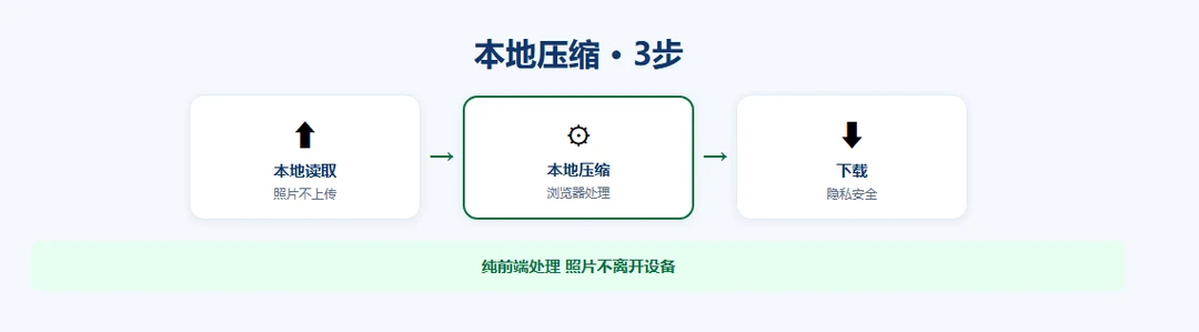 local-compress-privacy示意图