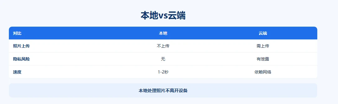 local-compress-privacy示意图2