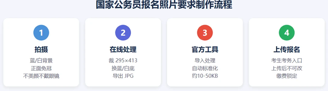 国考报名照片标准示例：蓝底白底295×413px与官方工具处理要求