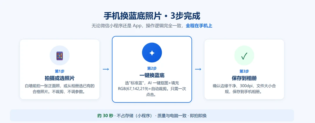 手机换蓝底照片的3步操作流程:拍摄或选照片→一键换蓝底→保存到相册,全程在手机上完成