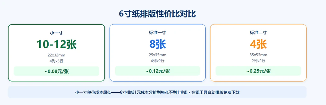 6寸纸排版性价比对比：小一寸10-12张vs一寸8张vs二寸4张，单位成本