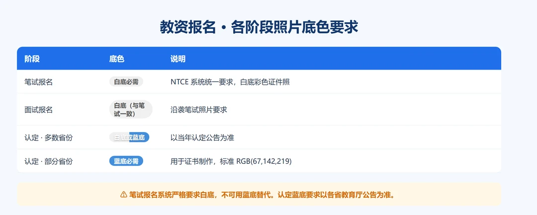 教资笔试报名、面试、认定各阶段照片底色要求对照表:笔试白底必需、认定部分省份蓝底