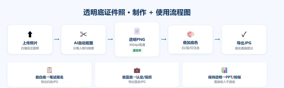 透明底证件照从制作到使用的完整流程:上传→AI抠图→透明PNG→叠底色→导出JPG报名