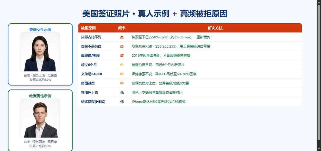 美国签证照片高频被拒原因对照表:头部占比、背景、眼镜、时效、文件大小等8类