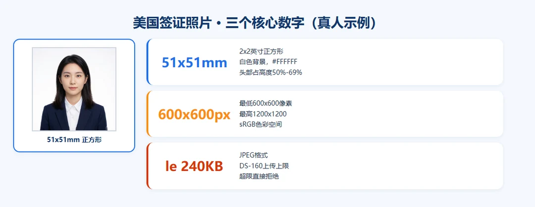 美国签证照片三个核心数字:51x51mm尺寸、600x600px像素、240KB文件大小