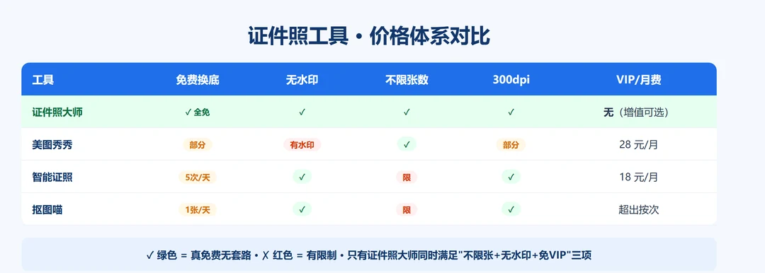 证件照工具价格体系对比表：证件照大师、美图秀秀、智能证照、抠图喵四家免费范围与VIP月费