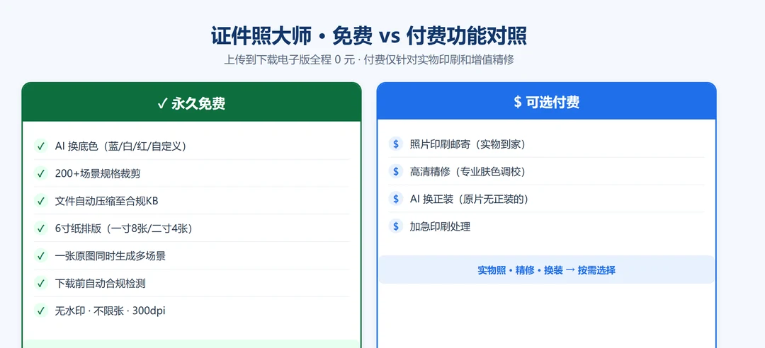 证件照大师免费功能与付费服务对照图：左侧永久免费7项、右侧可选付费4项