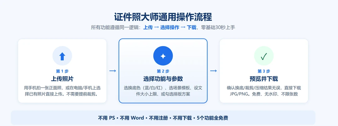 证件照大师通用操作流程：上传照片→选择功能与参数→预览并下载，3步完成所有功能